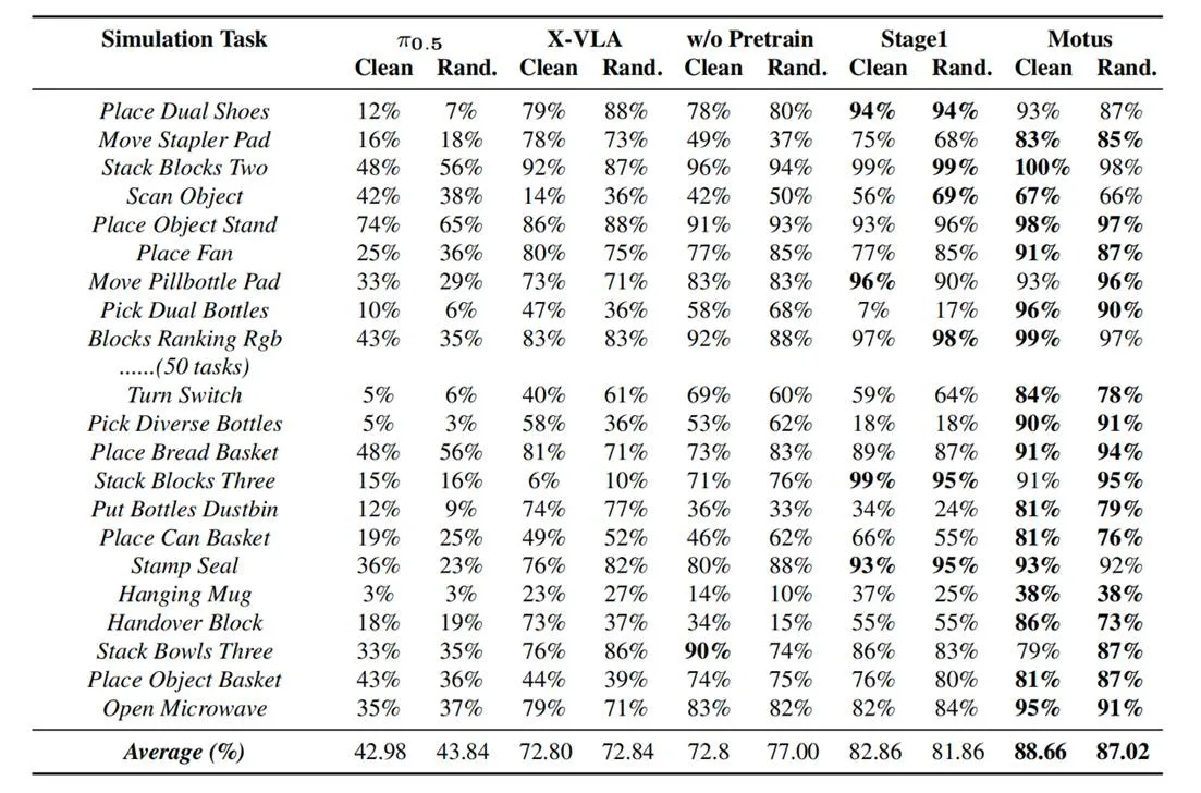 RoboTwin Benchmark Results