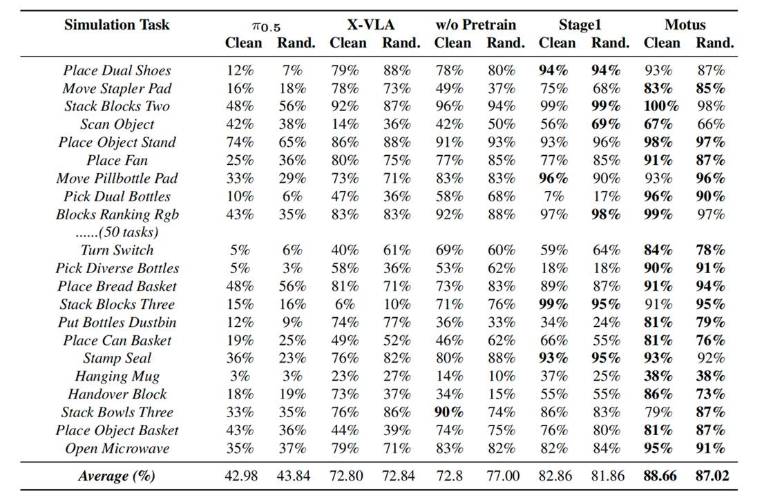 RoboTwin Benchmark Results