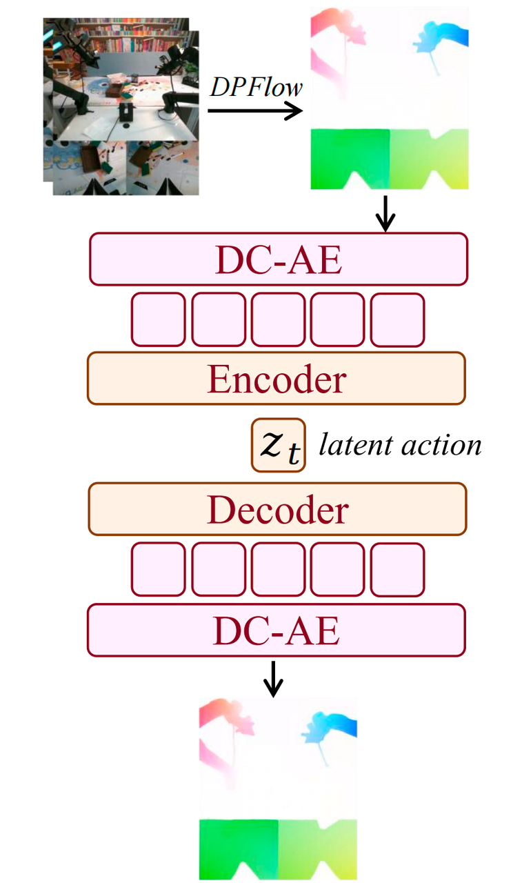 Latent Action