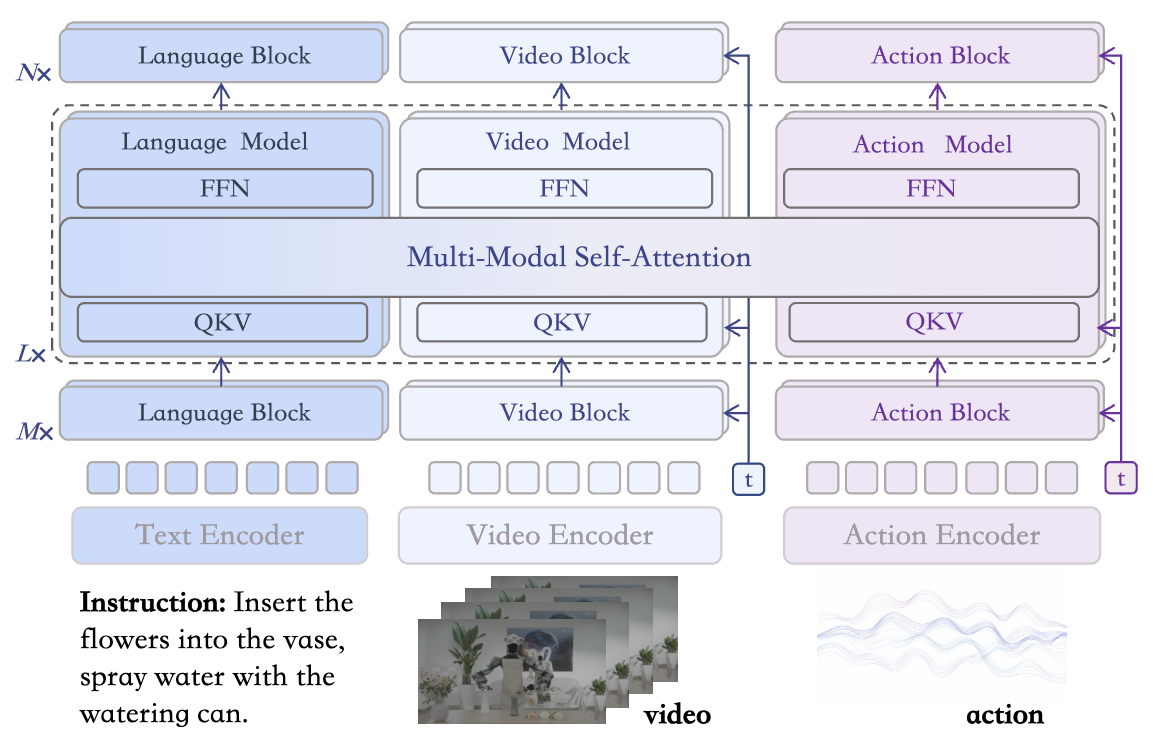 Motubrain Three-Stream MoT Architecture Diagram