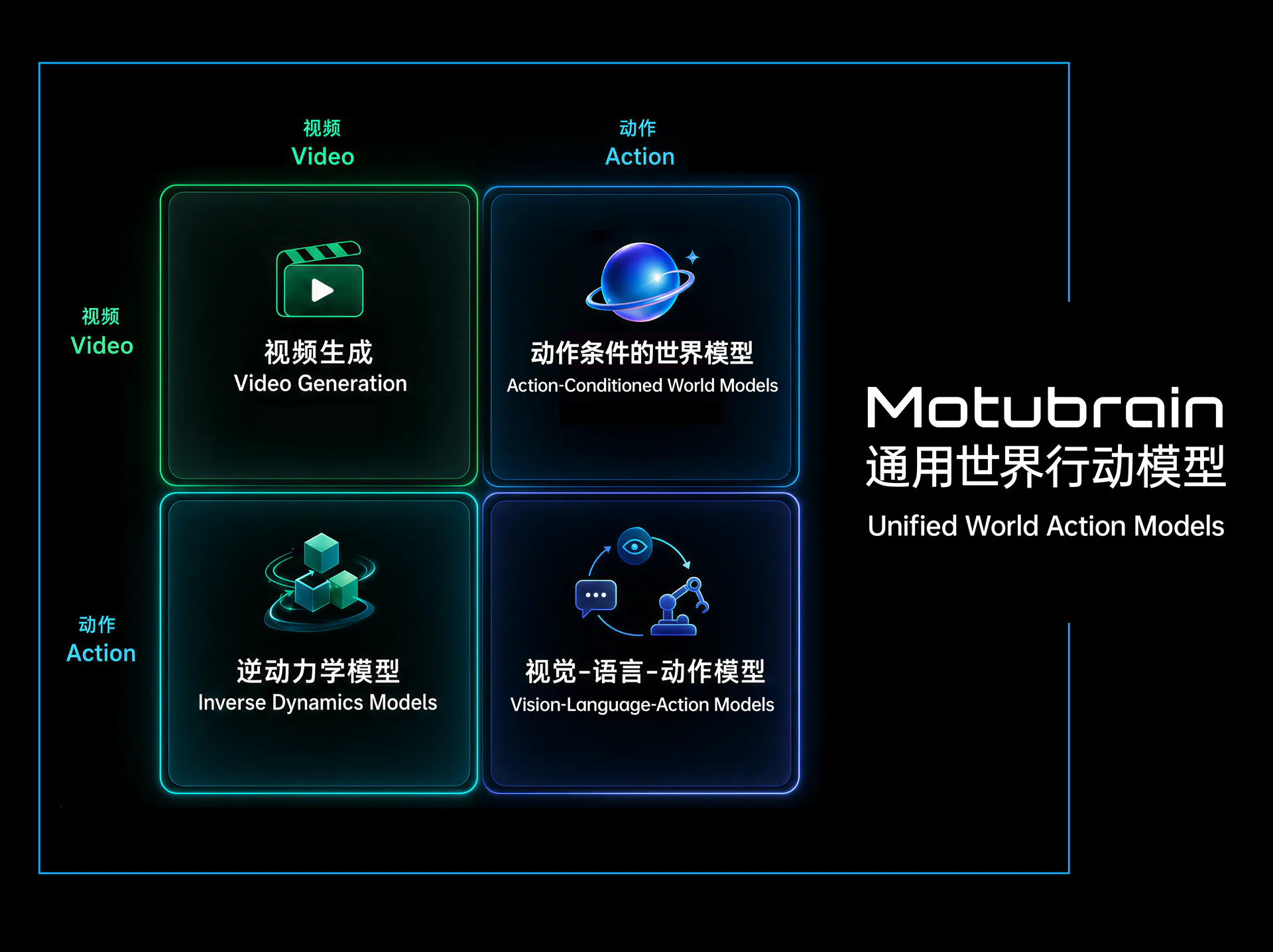 Motubrain 架构
