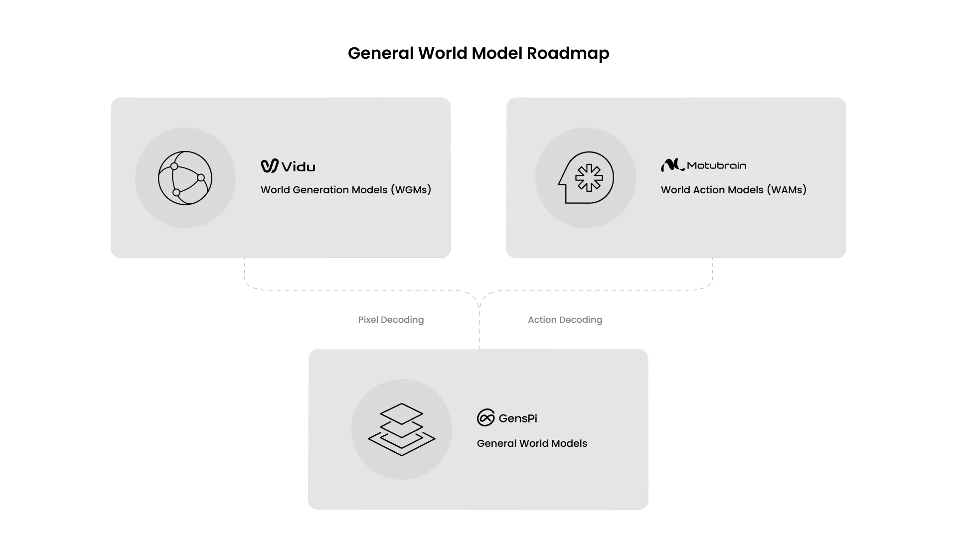 Our Foundation World Model