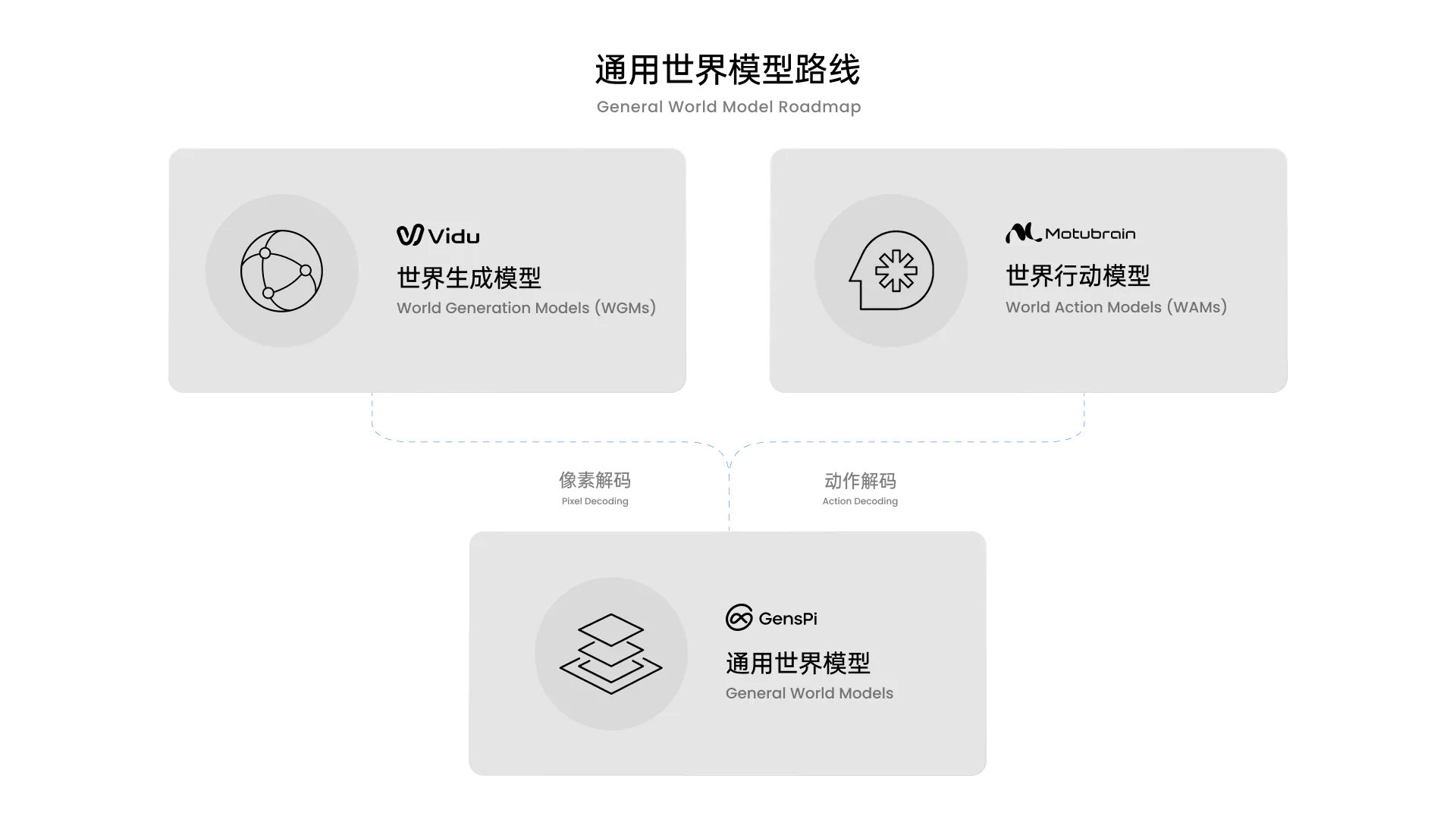 我们的基座世界模型