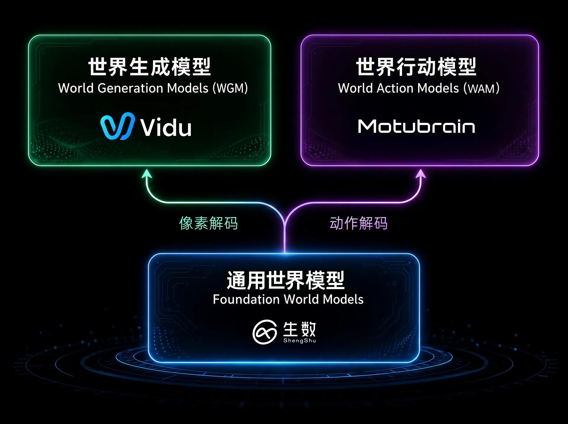 通用世界模型战略