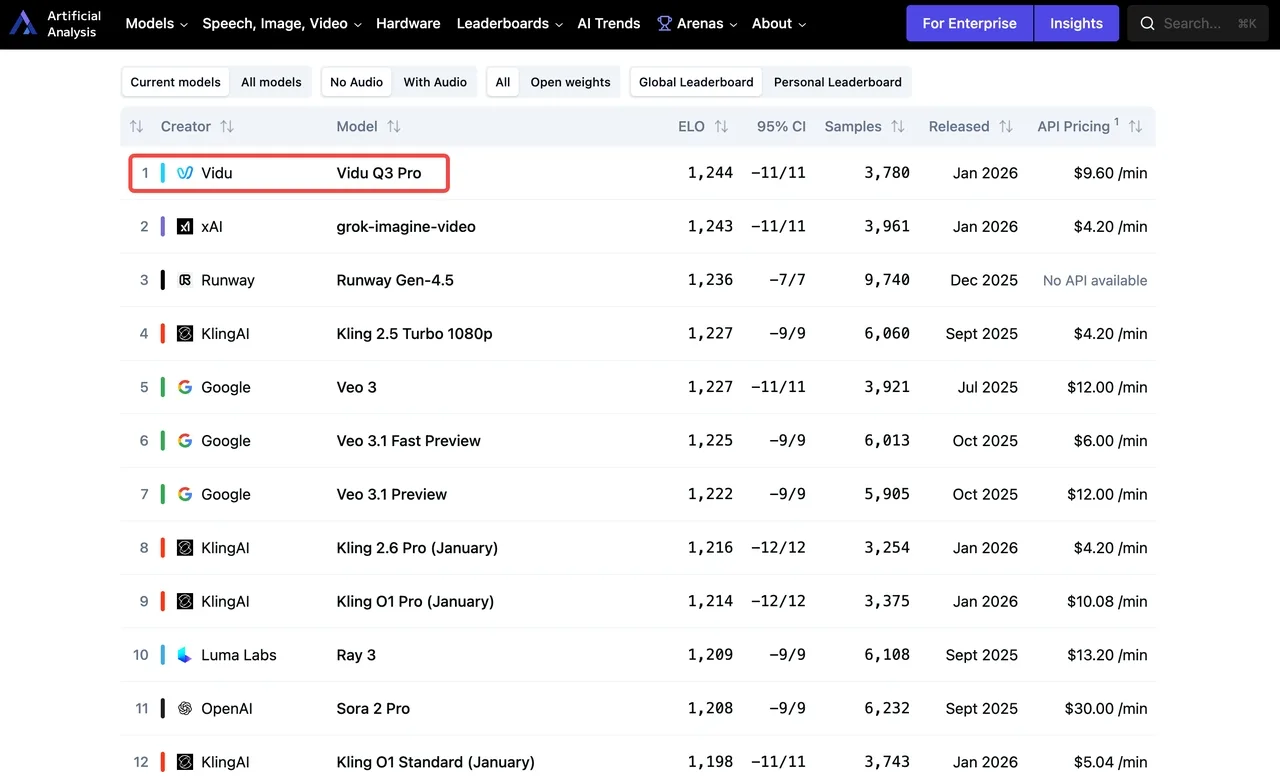 Vidu Q3 Pro ranked first on the Artificial Analysis global video generation leaderboard