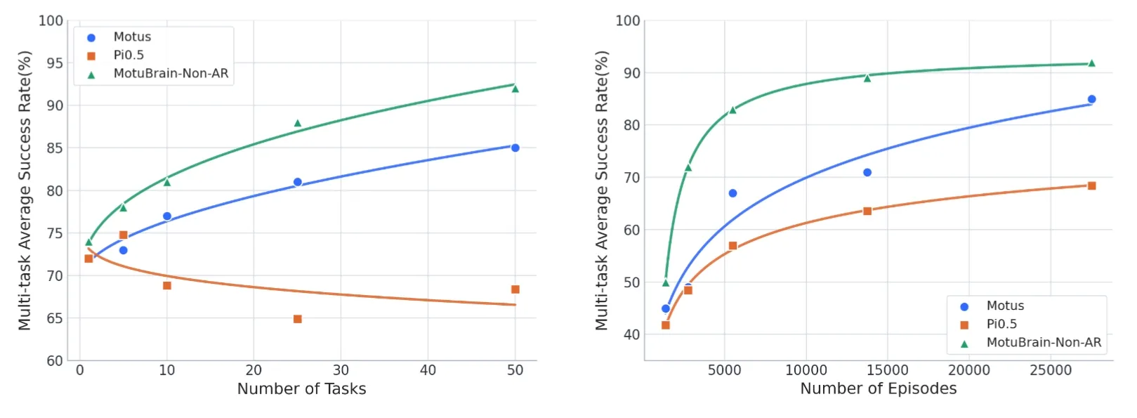 Motubrain Scaling Results