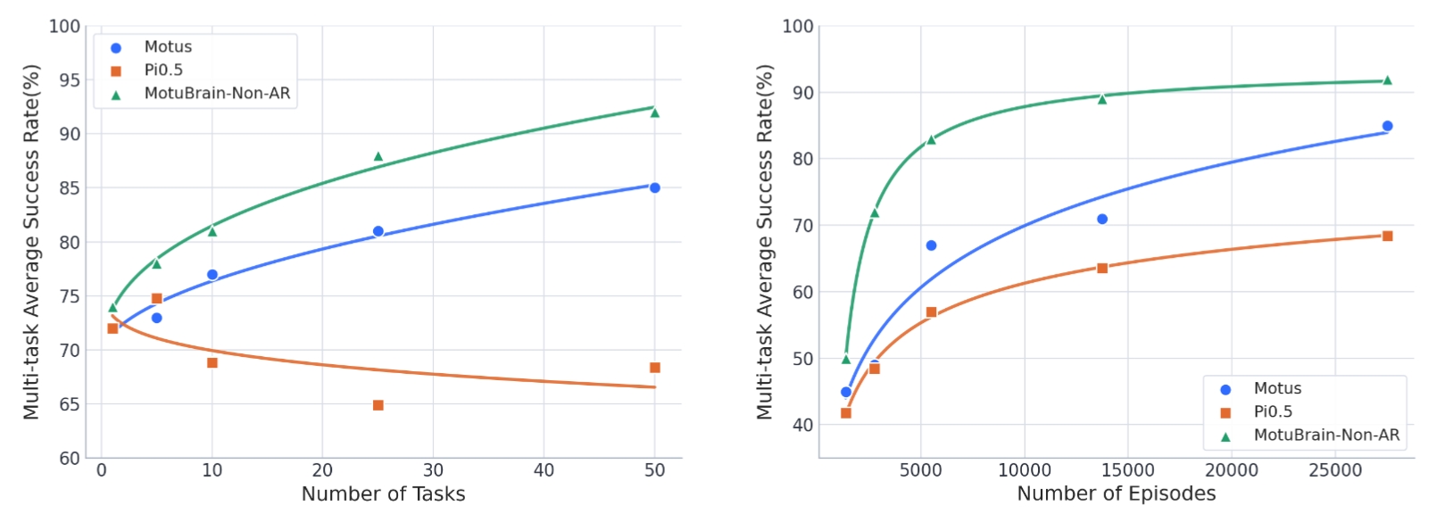 Motubrain Scaling Results