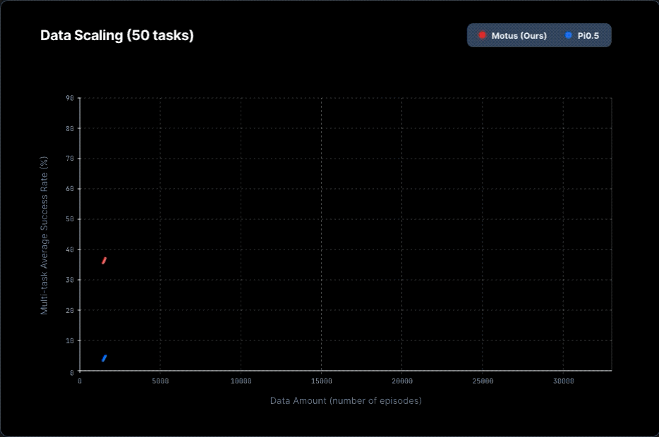 Data Scaling Curve