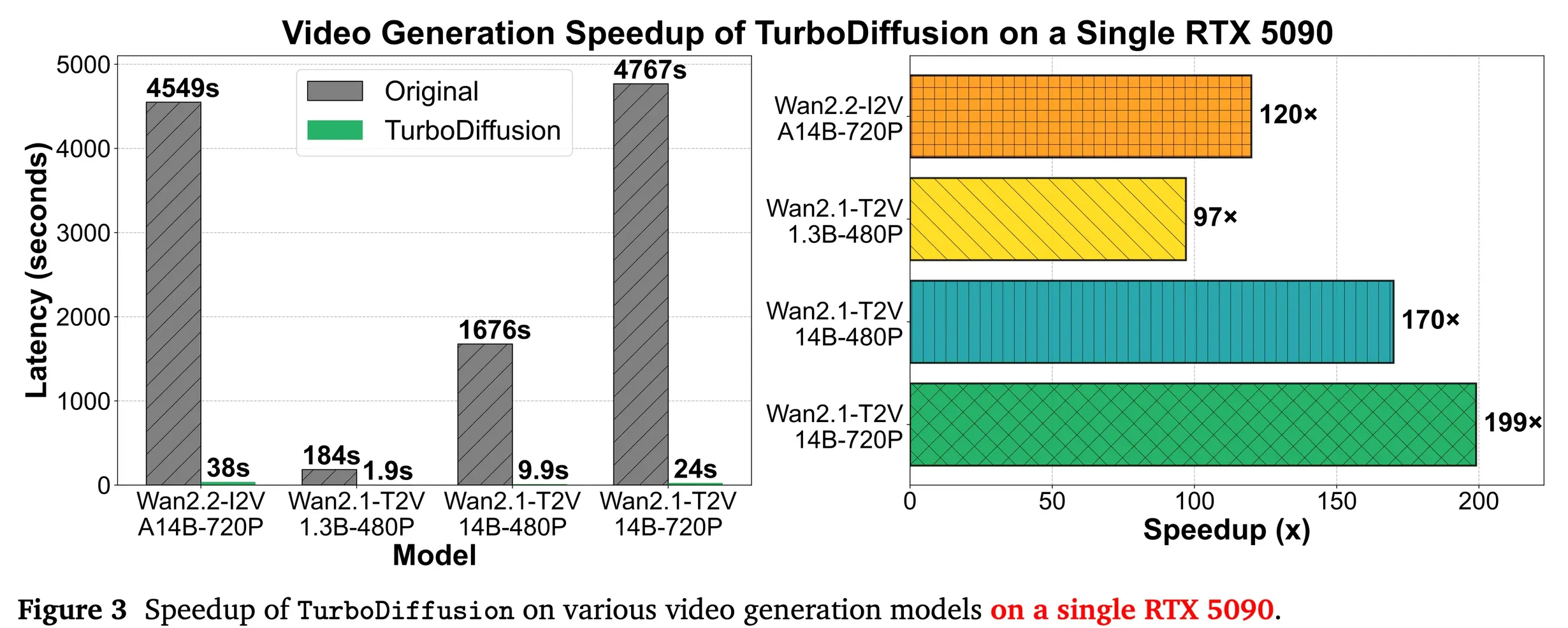 TurboDiffusion benchmark comparison