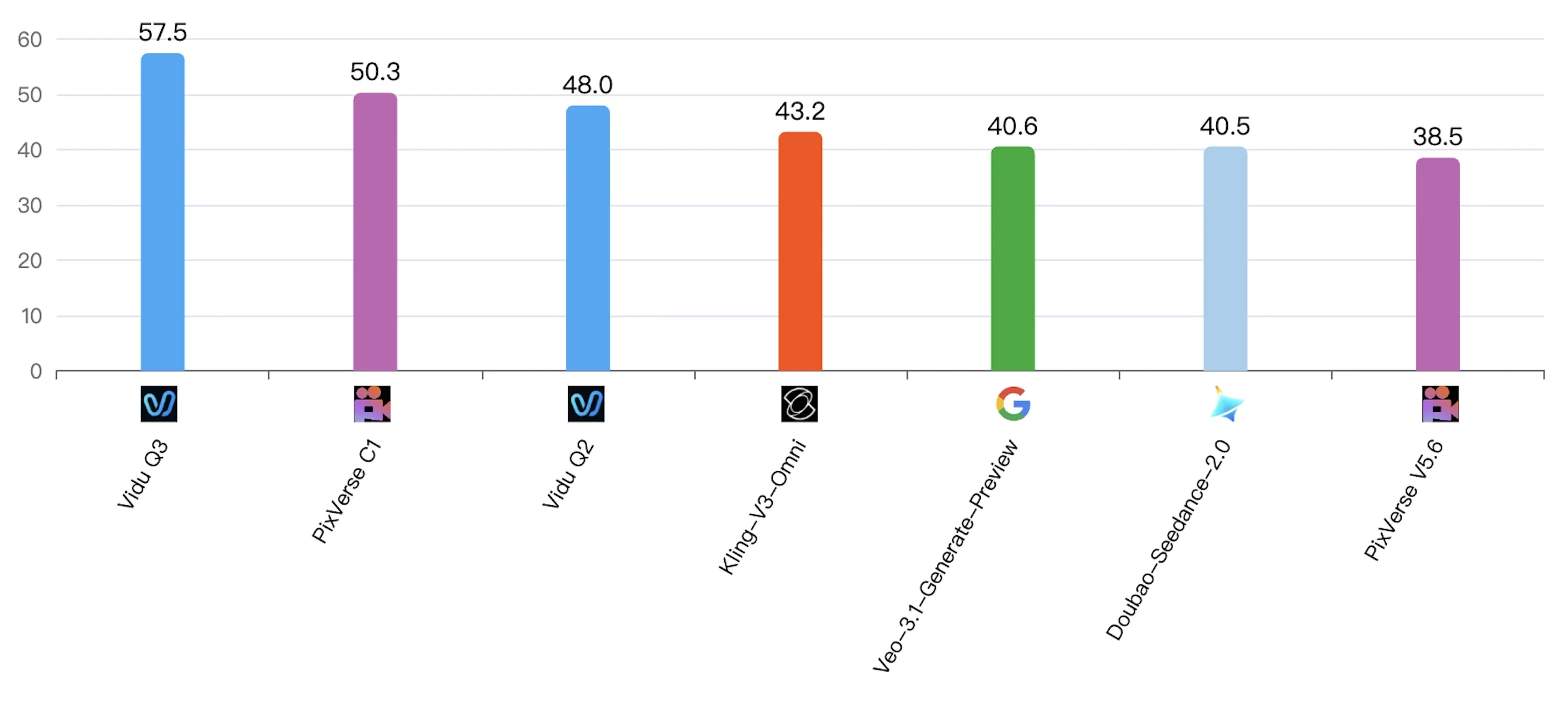 SuperCLUE-ComicShorts overall ranking with Vidu Q3 ranked first