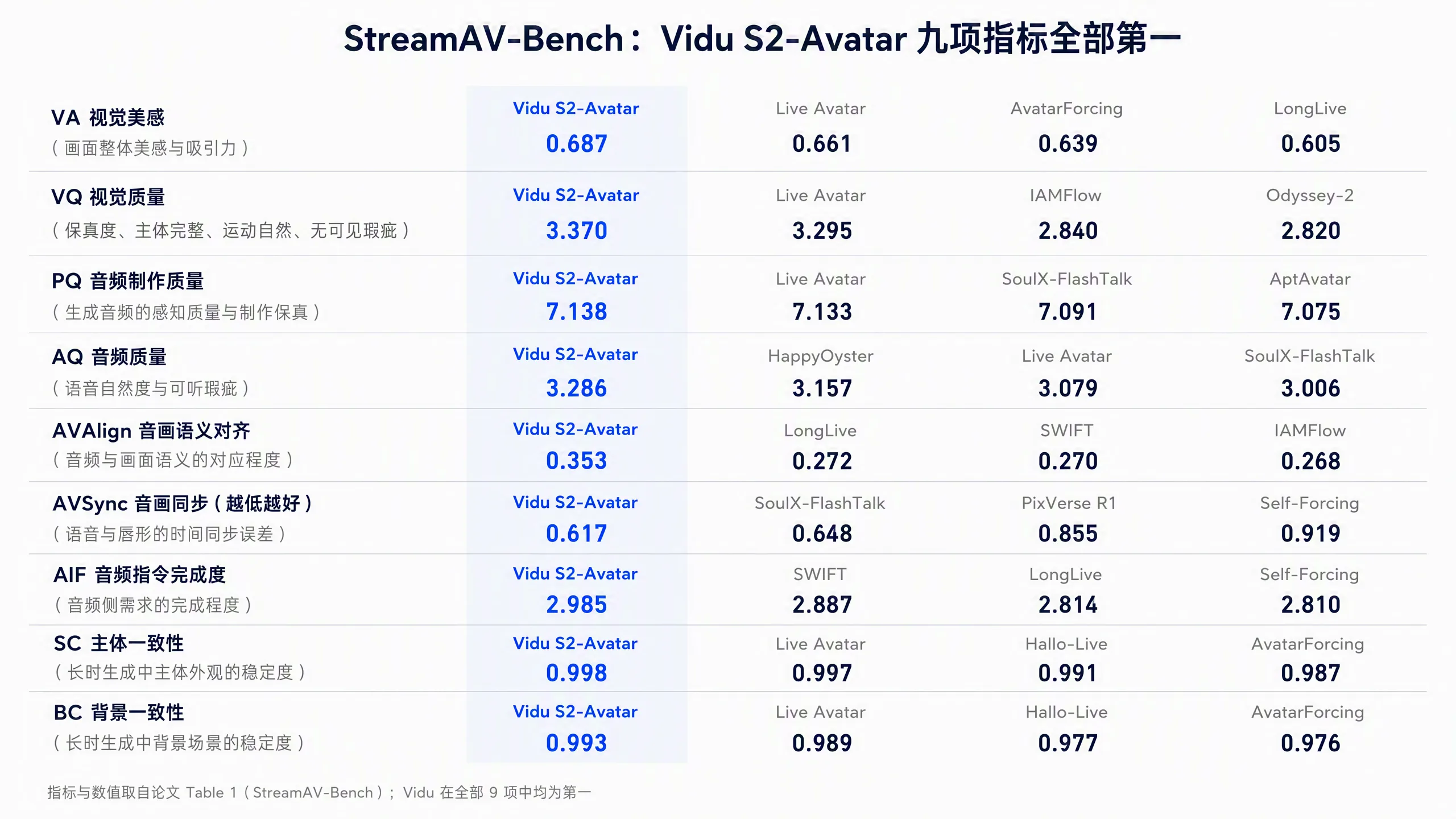 Vidu S2-Avatar 基准测试结果