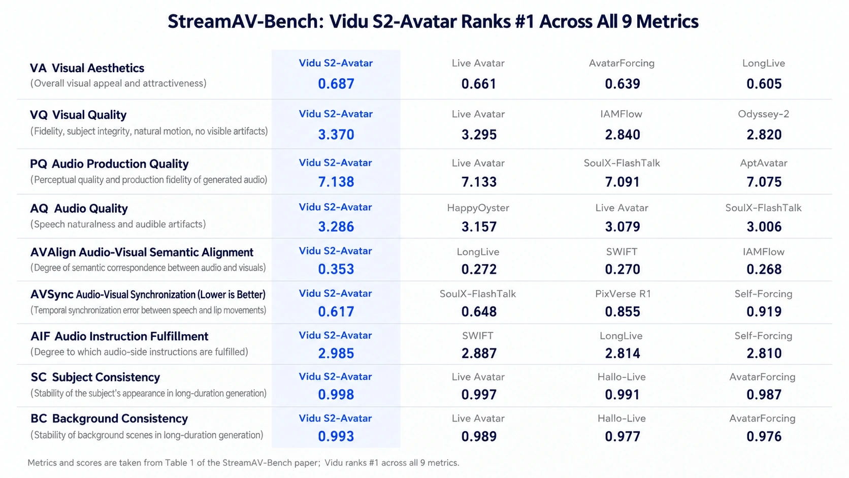 Vidu S2-Avatar benchmark results