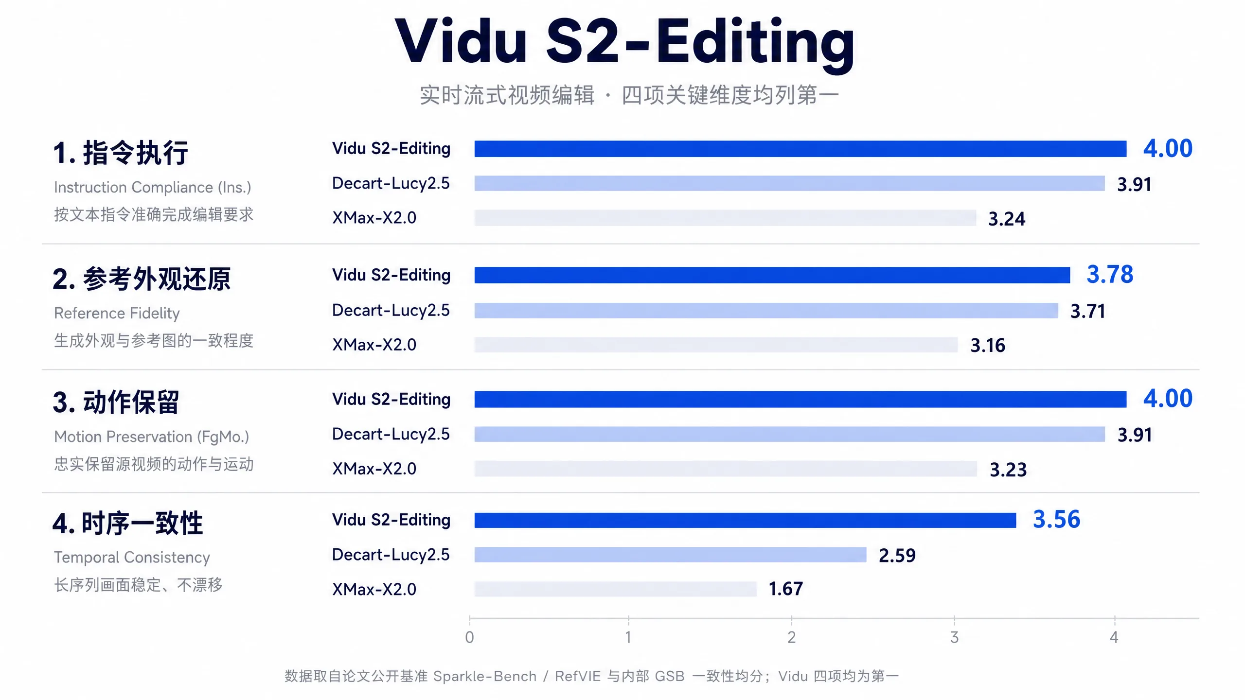 Vidu S2-Editing 基准测试结果