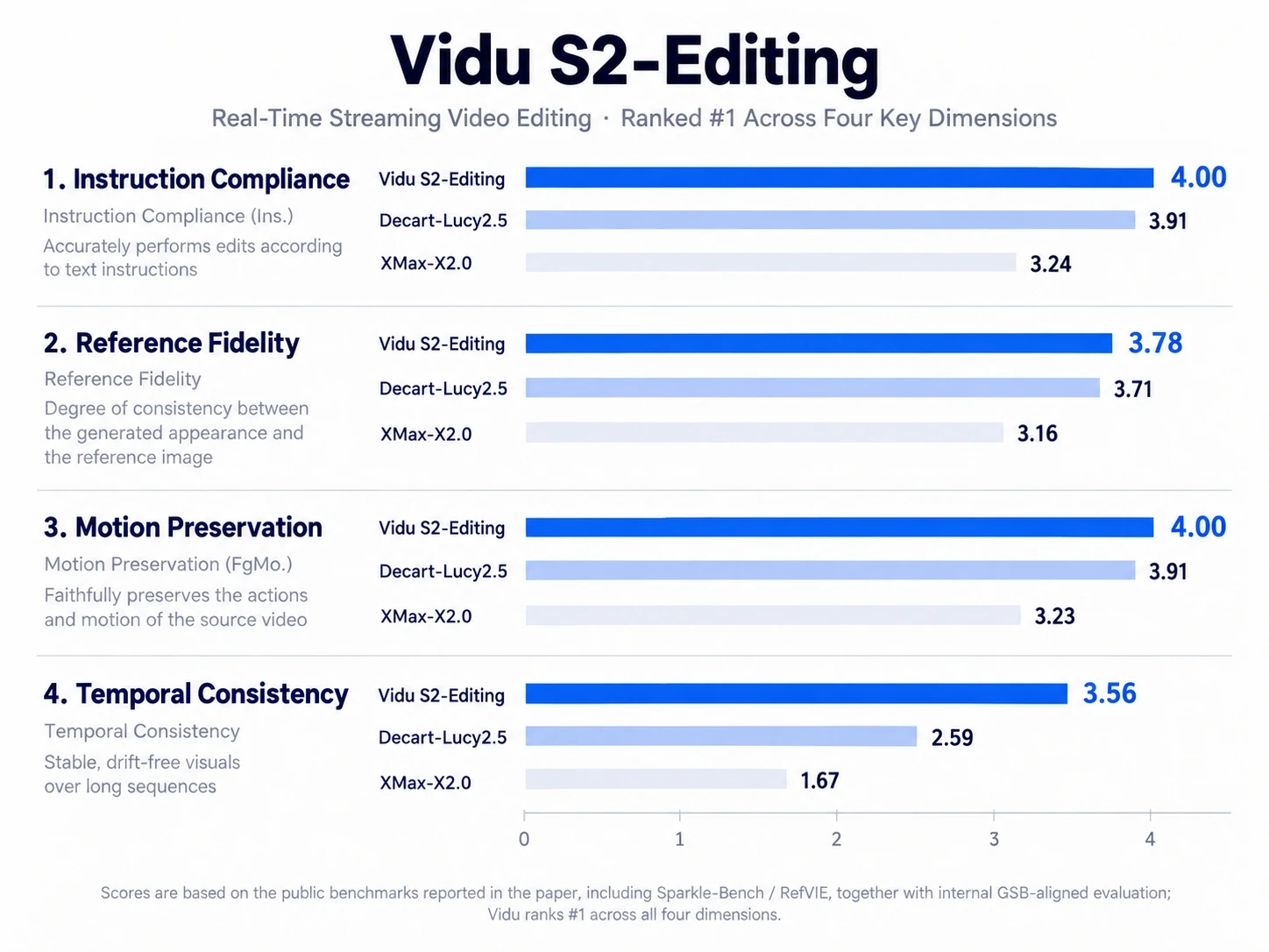 Vidu S2-Editing benchmark results