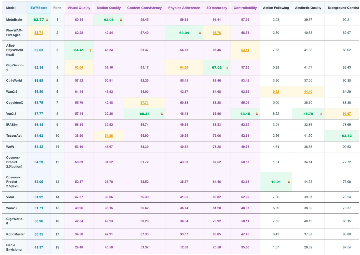 WorldArena Leaderboard